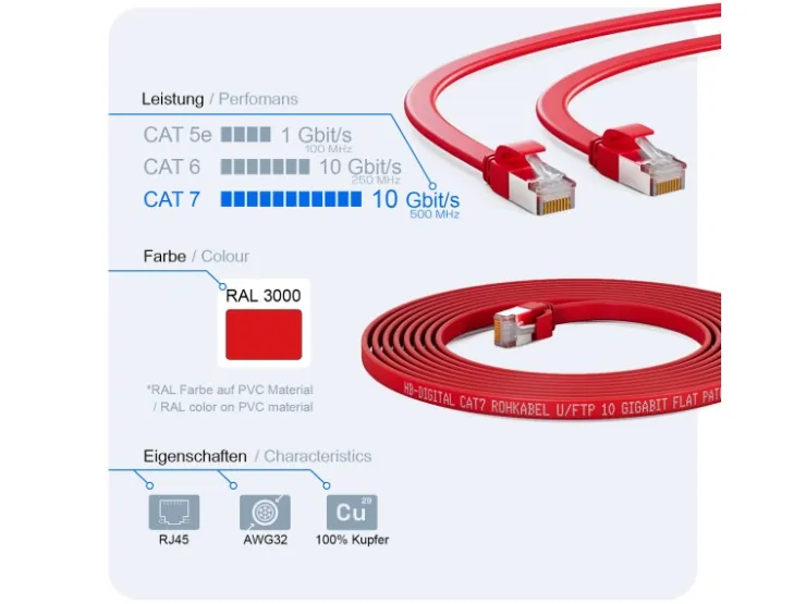 hb-digital LAN Kabel Flach CAT 7 Rohkabel Patchkabel CAT7 RJ45 U/FTP PVC 3m