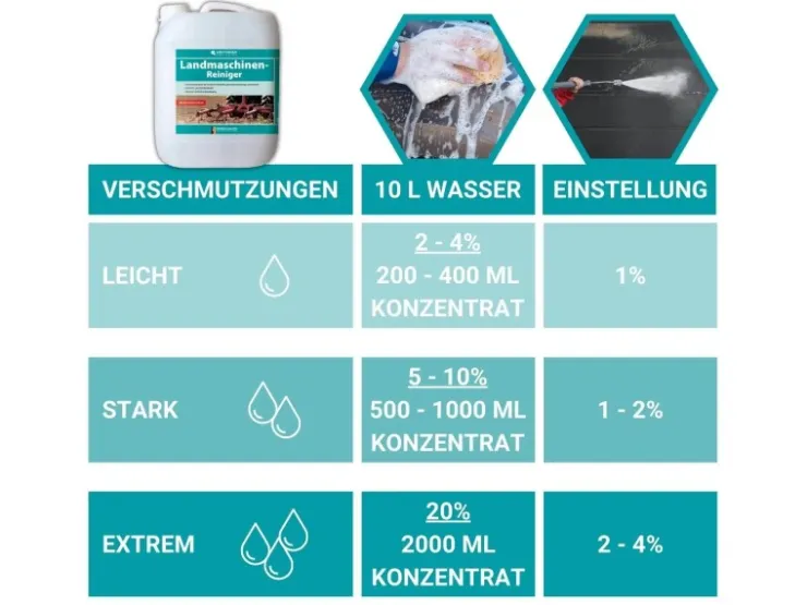 HOTREGA Landmaschinenreiniger Konzentrat 10 L* Reinigung