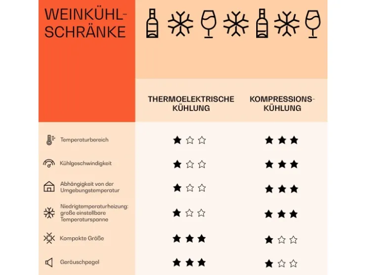 Klarstein Vinovilla Victoria 17 Duo Weinkühlschrank 2 Kühlzonen Touch 17 Flaschen 4 Regale* Flaschenregale