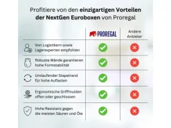 PROREGAL Eurobox Nextgen Color HxBxT 32x30x40cm 30 Liter Griffe Blau Offen Schwarz Eurobehälter Transportbox Transportbehälter