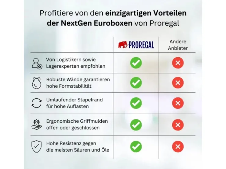 PROREGAL Eurobox Nextgen Color HxBxT 32x30x40cm 30 Liter Griffe Blau Offen Schwarz Eurobehälter Transportbox Transportbehälter