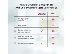 PROREGAL Schwerlastregal Taurus HxBxT 180 x 120 x 60 cm Fachlast 175 kg* Kellerregale|Schwerlastregal